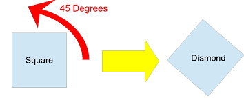 برخی تقارن‌های آشنا در پیرامون خود را مرور کنیم. دایره و مربعی را در نظر بگیرید و آنها را حول مرکز بچرخانید